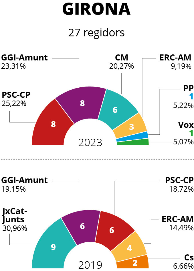 resultats Girona eleccions municipals 2023