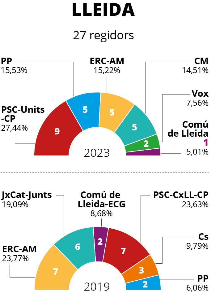 resultats eleccions municipals 2023 Lleida