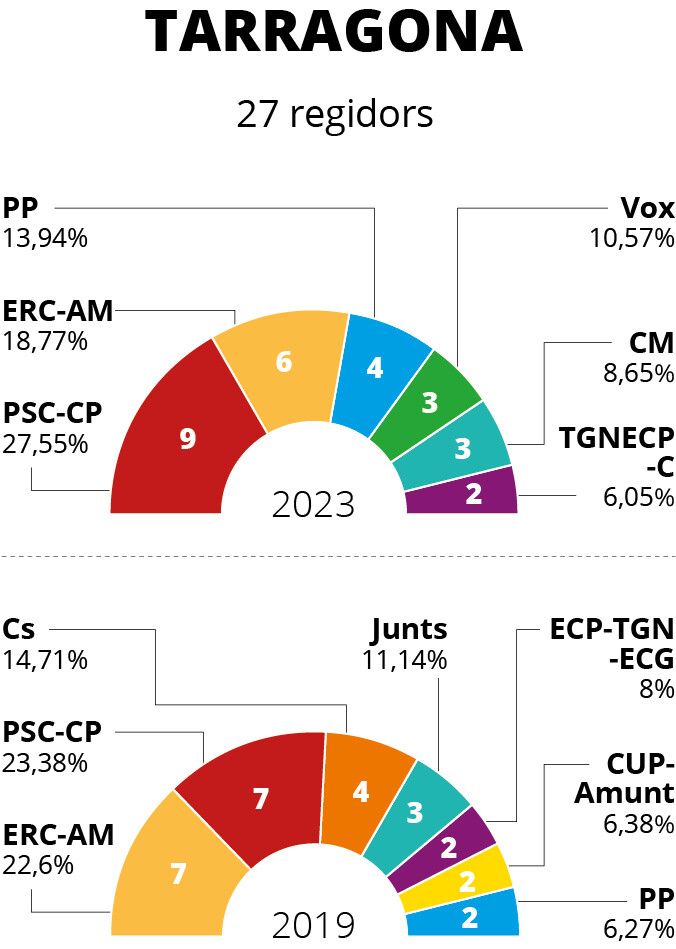 resultats eleccions municipals 2023 Tarragona