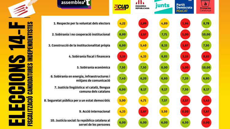 Puntuació de l'ANC dels programes electorals dels partits independentistes respecte a les seues estratègies per assolir la independència de Catalunya, tot comparant aquestes propostes amb l'estratègia de l'ANC. Assemblea Nacional Catalana