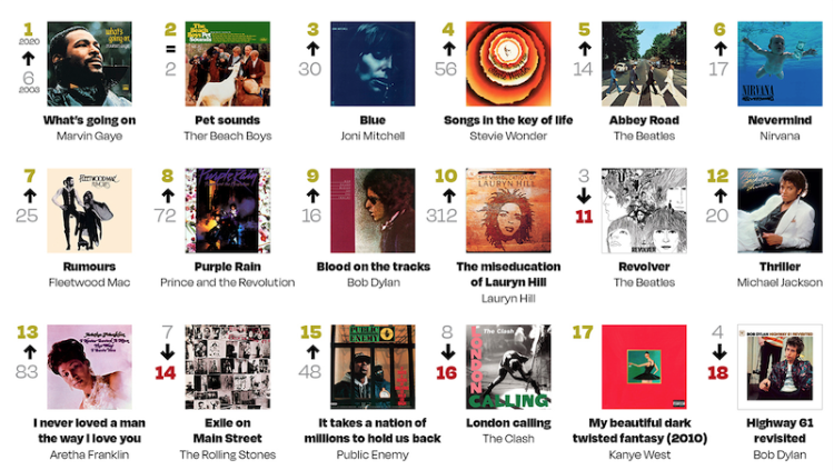 Comparació de les llistes Millors àlbums de la història publicades per la revista Rolling Stone fa vint anys, el 2003, i el 2020. Vanesa Prieto amb informació treballada per \'Rolling Stone\'